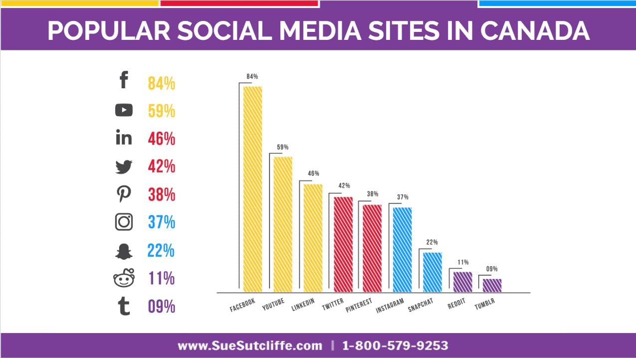 9 Most Popular Social Media Sites In Canada Sue Sutcliffe 9 Most Popular Social Media Sites In Canada Sue Sutcliffe