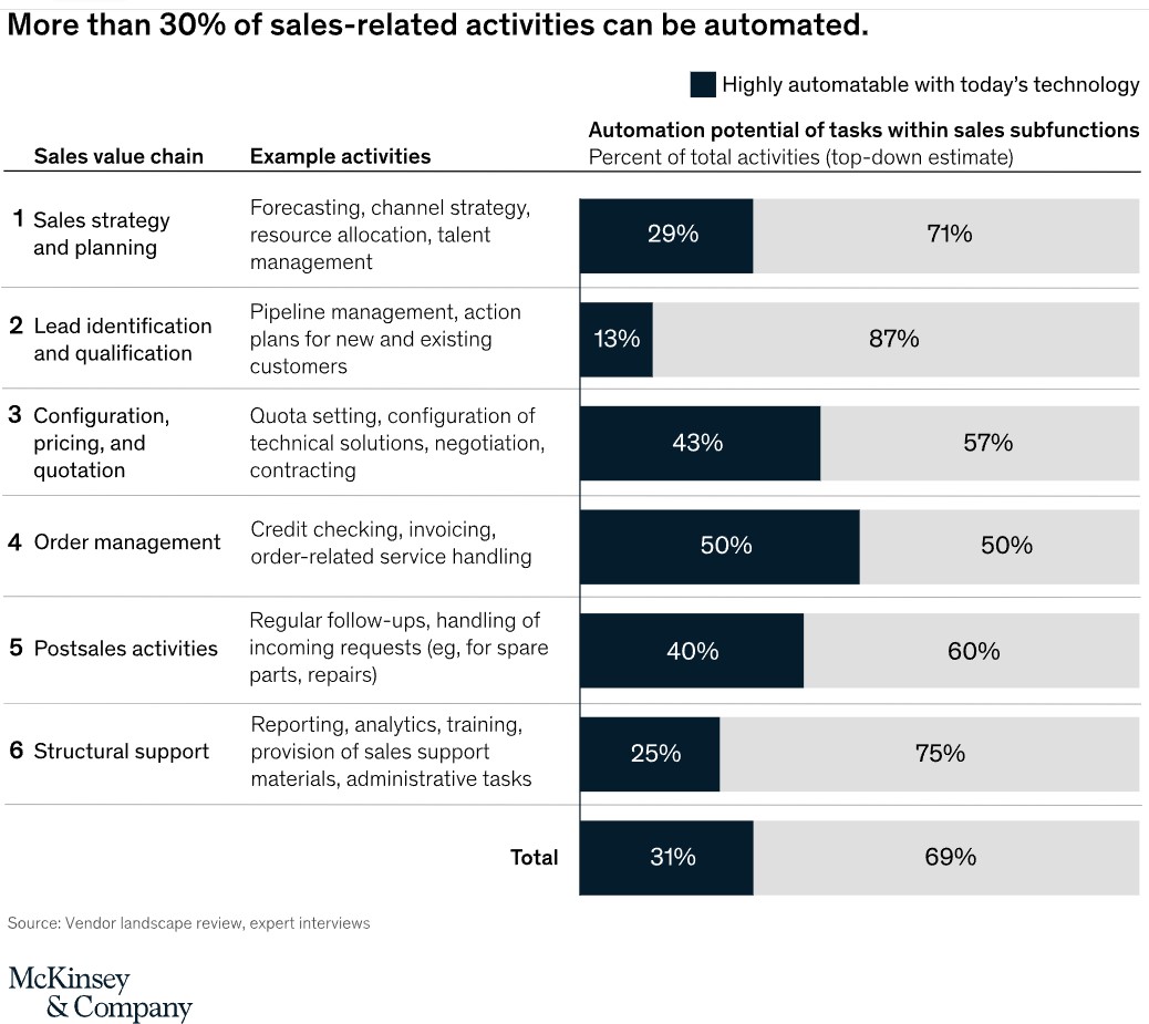 ai-automates-30-percent-sales-related-activity